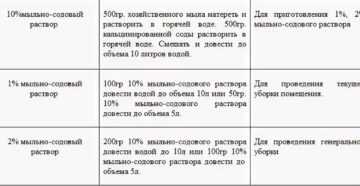 Как приготовить 2 раствор кальцинированной соды