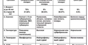 Туберкулезный плеврит дифференциальная диагностика