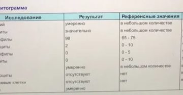 Риноцитограмма нейтрофилы 100 что значит