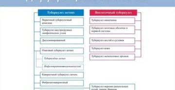 Дифференциальная диагностика первичного туберкулезного комплекса