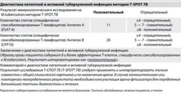 Тест пот на туберкулез