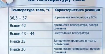 Почему температура 37 не сбивается