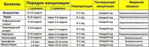 Через сколько можно ставить прививку после болезни