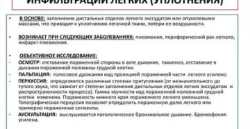 Синдром инфильтрации легочной ткани