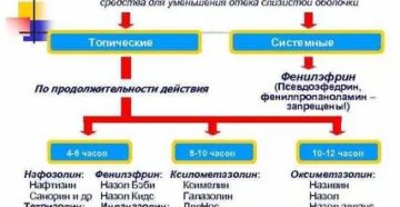 Деконгестанты классификация