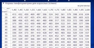 Пикфлоуметр нормальные значения таблица