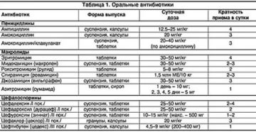 Антибиотики пенициллинового ряда для детей Антибиотики пенициллинового ряда для детей