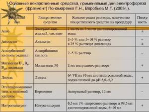 Лекарственные препараты для электрофореза таблица
