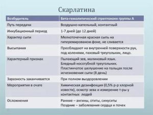 Скарлатина пути передачи