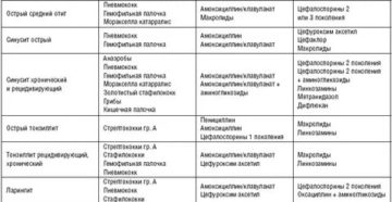 Когда начинать давать антибиотики ребенку при температуре
