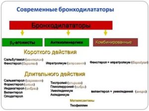 Классификация бронходилататоров