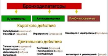 Классификация бронходилататоров