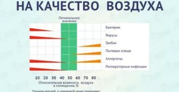 Влажность воздуха в детской комнате комаровский