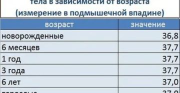 У шестимесячного ребенка температура