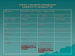 Интервал между прививками акдс