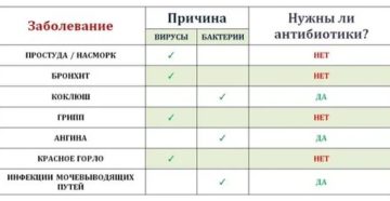 Когда давать антибиотики ребенку комаровский