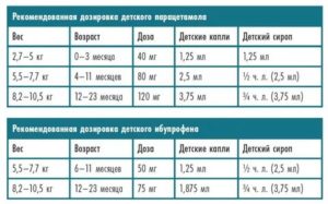 Через какое время можно давать жаропонижающее ребенку