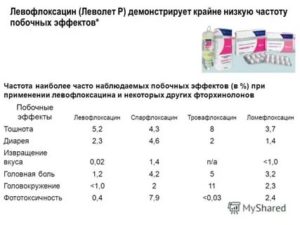 Левофлоксацин через сколько выводится из организма