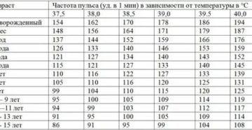 Пульс при повышенной температуре тела