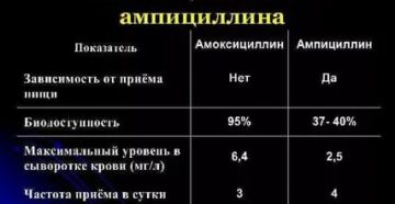 Амоксициллин ампициллин разница