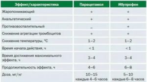 Как часто можно давать жаропонижающее ребенку комаровский
