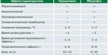 Как часто можно давать жаропонижающее ребенку комаровский Как часто можно давать жаропонижающее ребенку комаровский