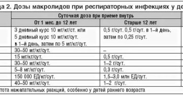 Антибиотики макролиды список для детей