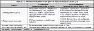 Кашель не проходит после антибиотиков у ребенка