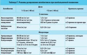 Сколько дней давать антибиотик ребенку