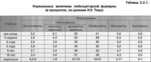 Моноциты норма у женщин по возрасту таблица