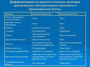 Чем отличается бронхит от бронхиальной астмы