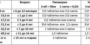 Сколько ношпы можно дать ребенку при температуре