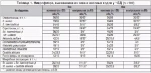 Микрофлора зева в норме и патологии