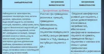 Сестринские вмешательства независимые зависимые взаимозависимые