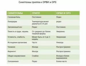 Орз без температуры хорошо или плохо