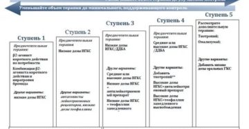 Стандарт лечения бронхиальной астмы