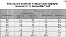 Моноциты норма у мужчин по возрасту таблица