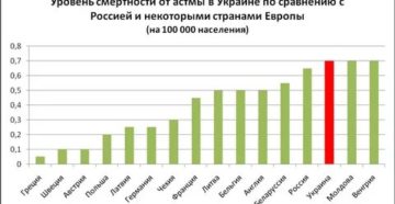 Сколько живут астматики