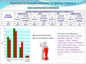 Острота слуха норма