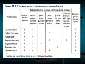 Антибиотик без пенициллина список