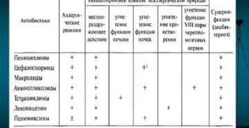 Антибиотик без пенициллина список