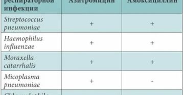 Азитромицин и амоксициллин совместимость