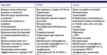 Дифференциальная диагностика бронхиальной астмы и хобл