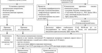 Алгоритм оказания неотложной помощи при носовом кровотечении