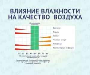 Влажность воздуха в квартире норма для ребенка