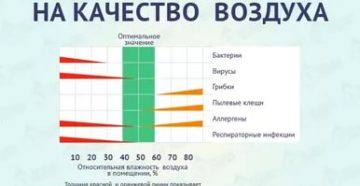 Влажность воздуха в квартире норма для ребенка