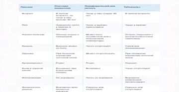 Дифференциальная диагностика пневмонии таблица