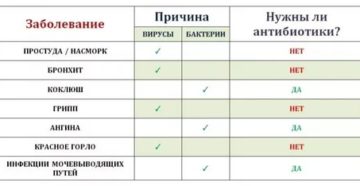 Когда надо давать антибиотики детям Когда надо давать антибиотики детям