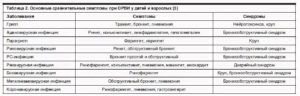 Орви с абдоминальным синдромом у детей