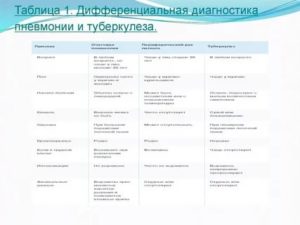 Диф диагностика пневмонии и туберкулеза